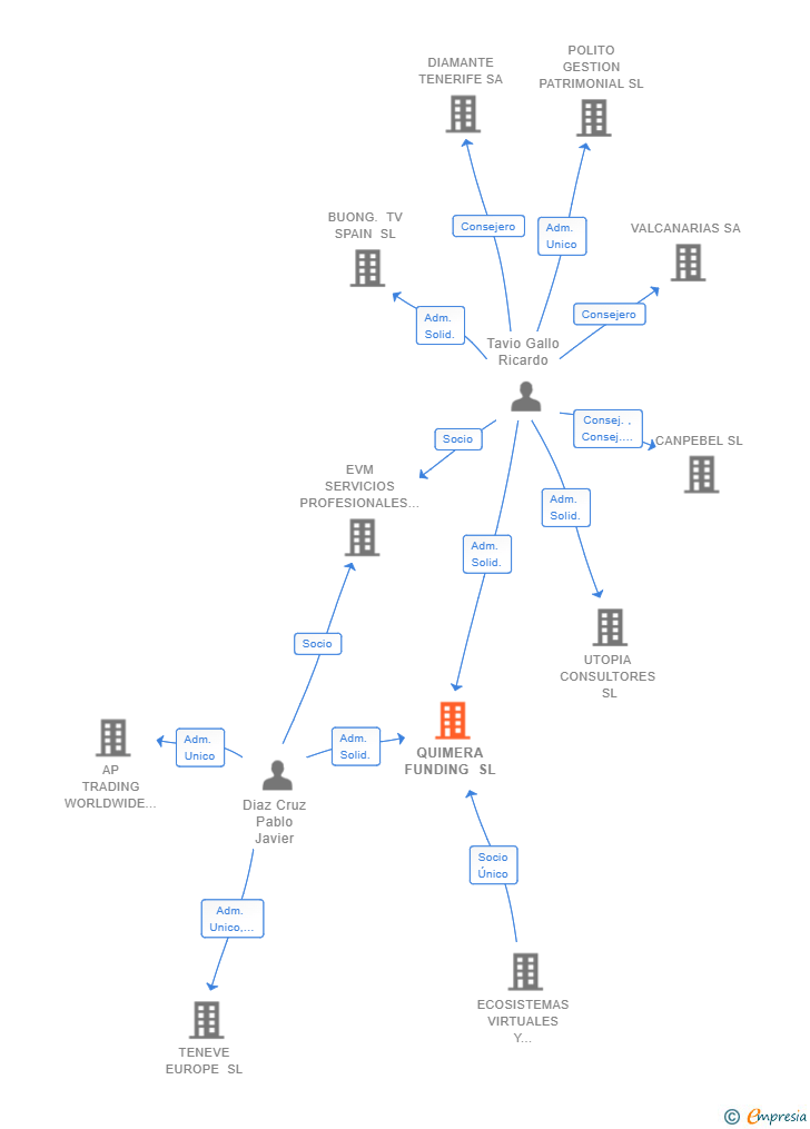 Vinculaciones societarias de QUIMERA FUNDING SL