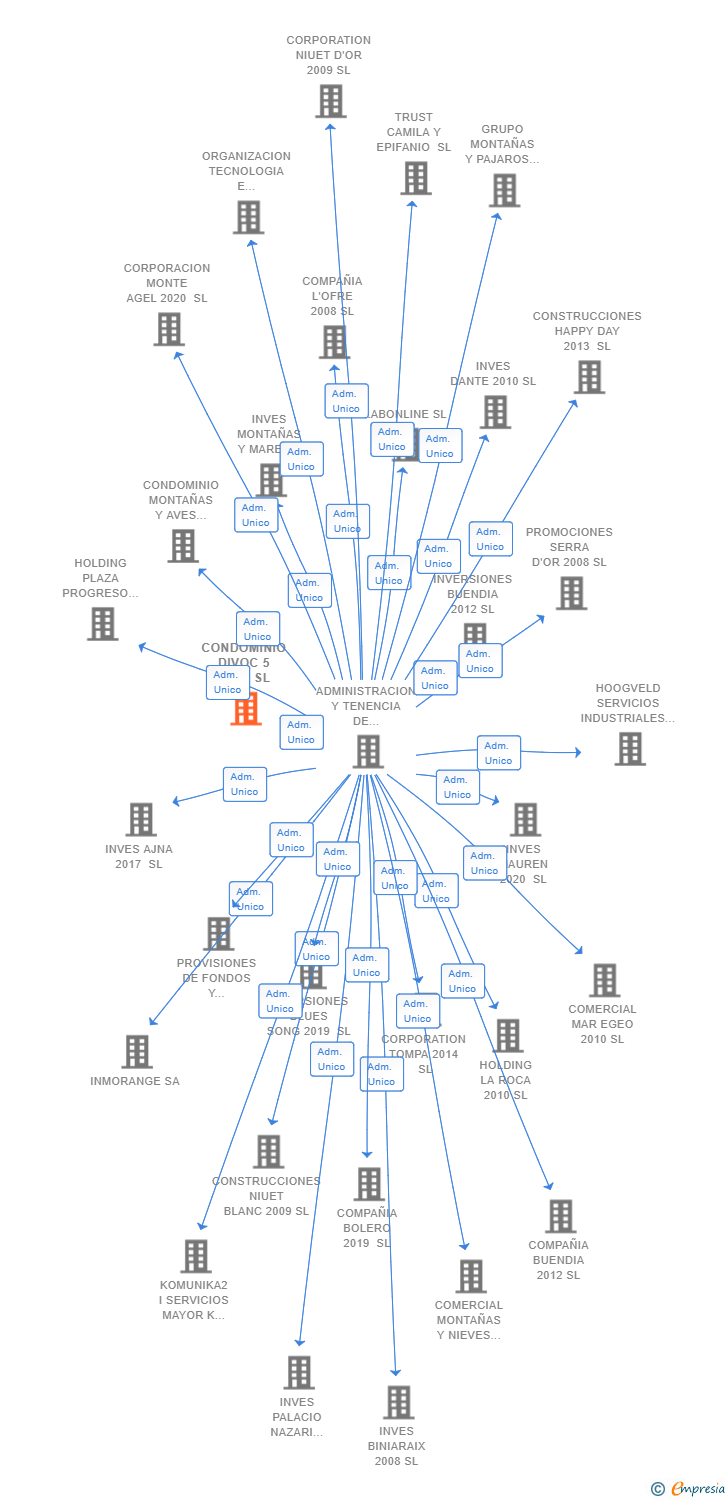 Vinculaciones societarias de CONDOMINIO DIVOC 5 2020 SL