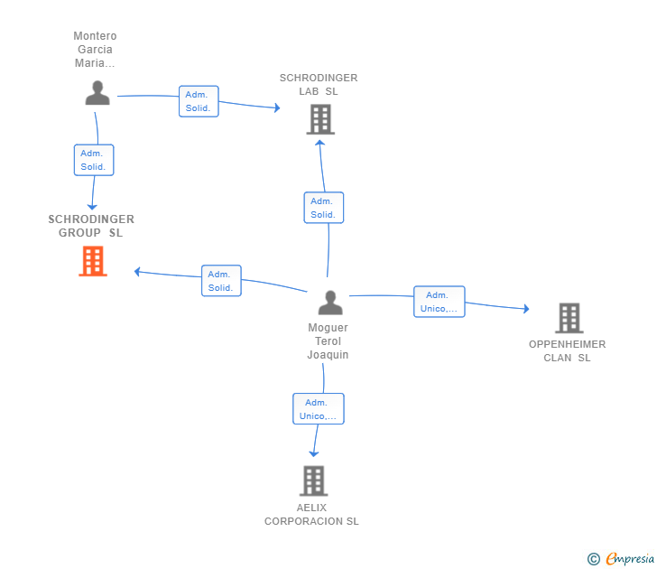 Vinculaciones societarias de SCHRODINGER GROUP SL