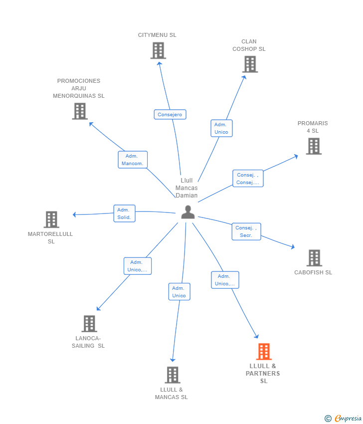 Vinculaciones societarias de LLULL & PARTNERS SL