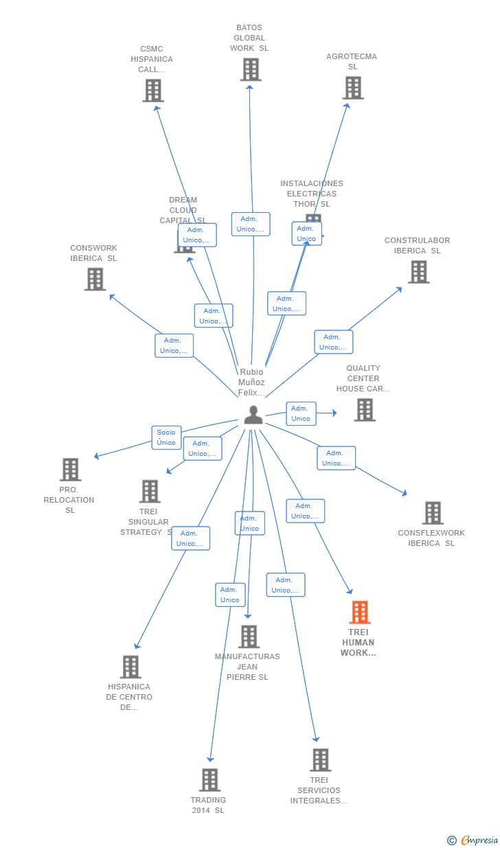 Vinculaciones societarias de TREI HUMAN WORK SOLUTION SL
