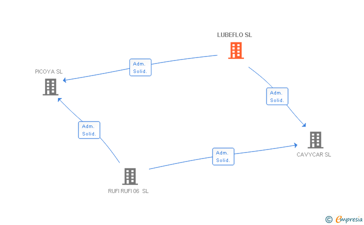 Vinculaciones societarias de LUBEFLO SL
