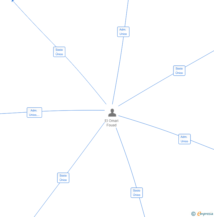 Vinculaciones societarias de CAP TV MAROC SL