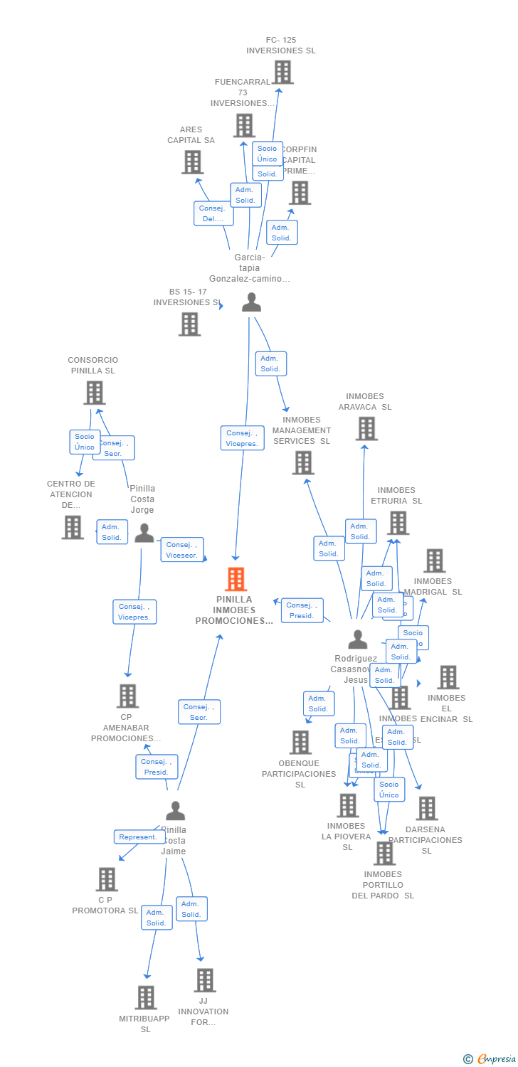 Vinculaciones societarias de PINILLA INMOBES PROMOCIONES II SL