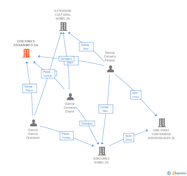 Vinculaciones societarias de EDICIONES PARANINFO SA