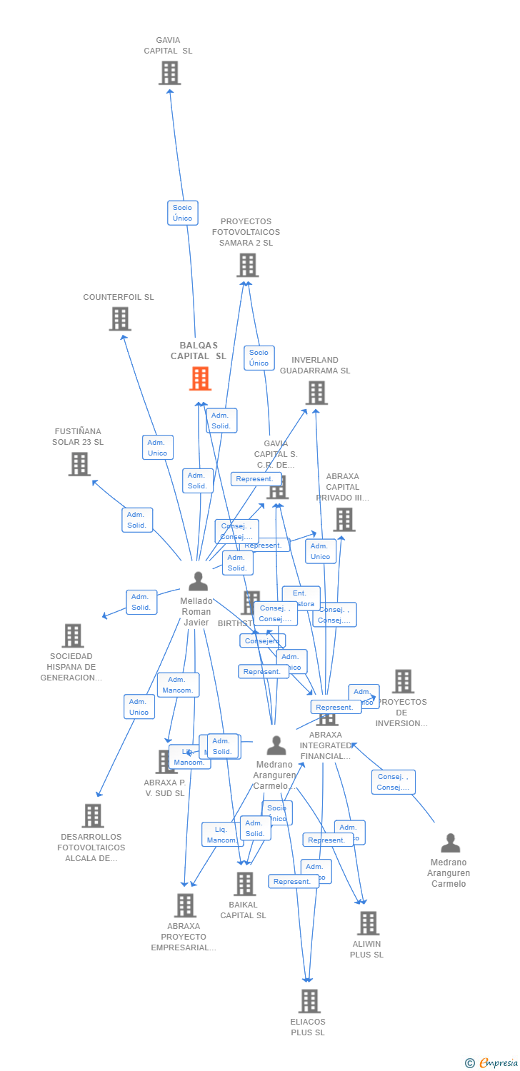 Vinculaciones societarias de BALQAS CAPITAL SL