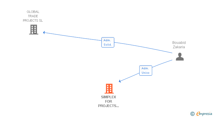 Vinculaciones societarias de SIMPLEX FOR PROJECTS SOLUTIONS SL