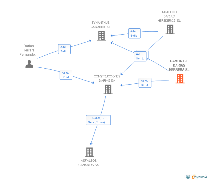 Vinculaciones societarias de RAMON GIL DARIAS HERRERA SL