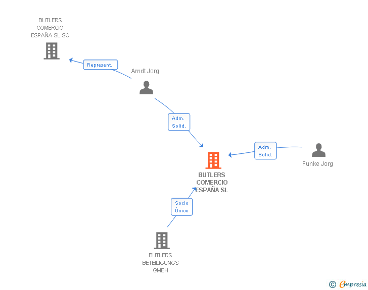 Vinculaciones societarias de BUTLERS COMERCIO ESPAÑA SL