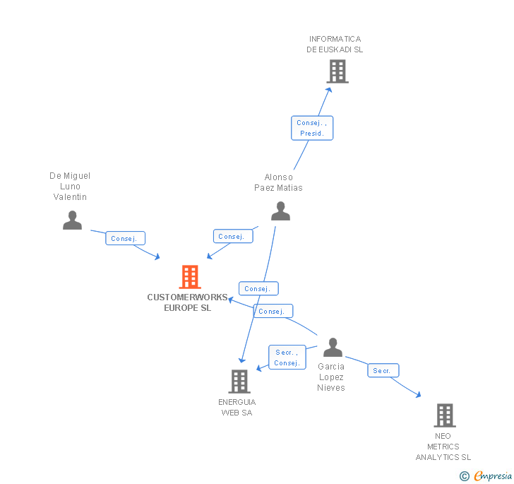 Vinculaciones societarias de CUSTOMERWORKS EUROPE SL