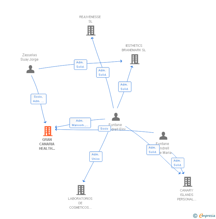 Vinculaciones societarias de GRAN CANARIA HEALTH CARE SL