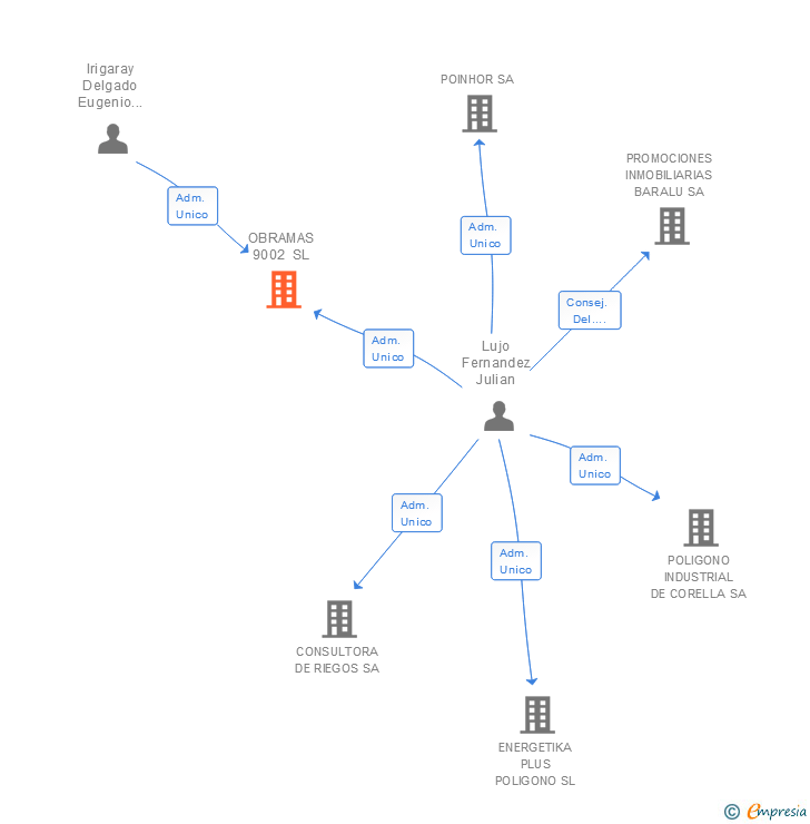 Vinculaciones societarias de OBRAMAS 9002 SL