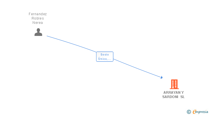 Vinculaciones societarias de ARRAYAN Y SARDONI SL