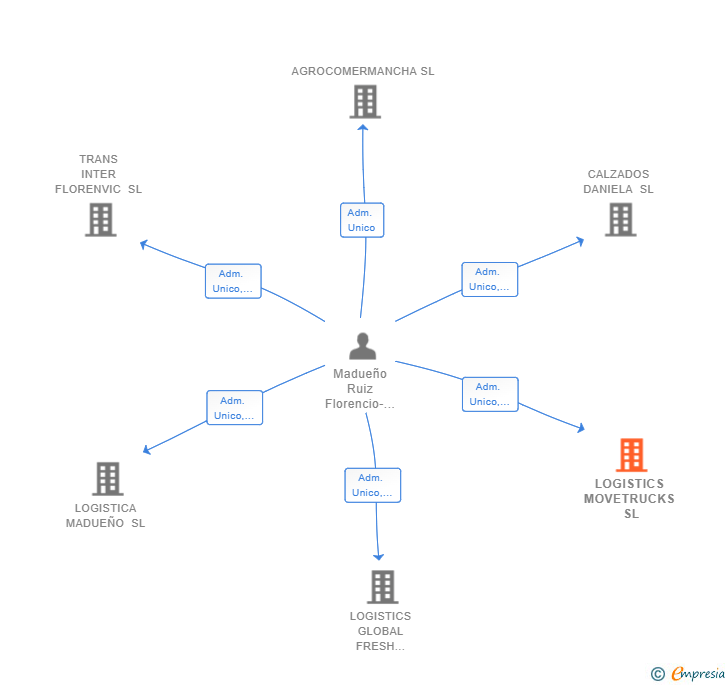 Vinculaciones societarias de LOGISTICS MOVETRUCKS SL