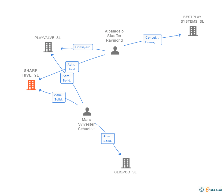 Vinculaciones societarias de SHARE HIVE SL