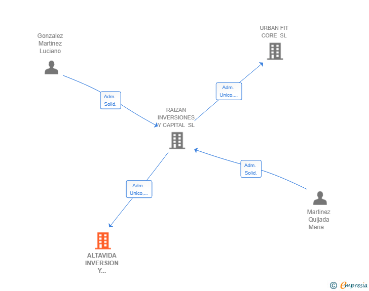 Vinculaciones societarias de ALTAVIDA INVERSION Y PATRIMONIO SL