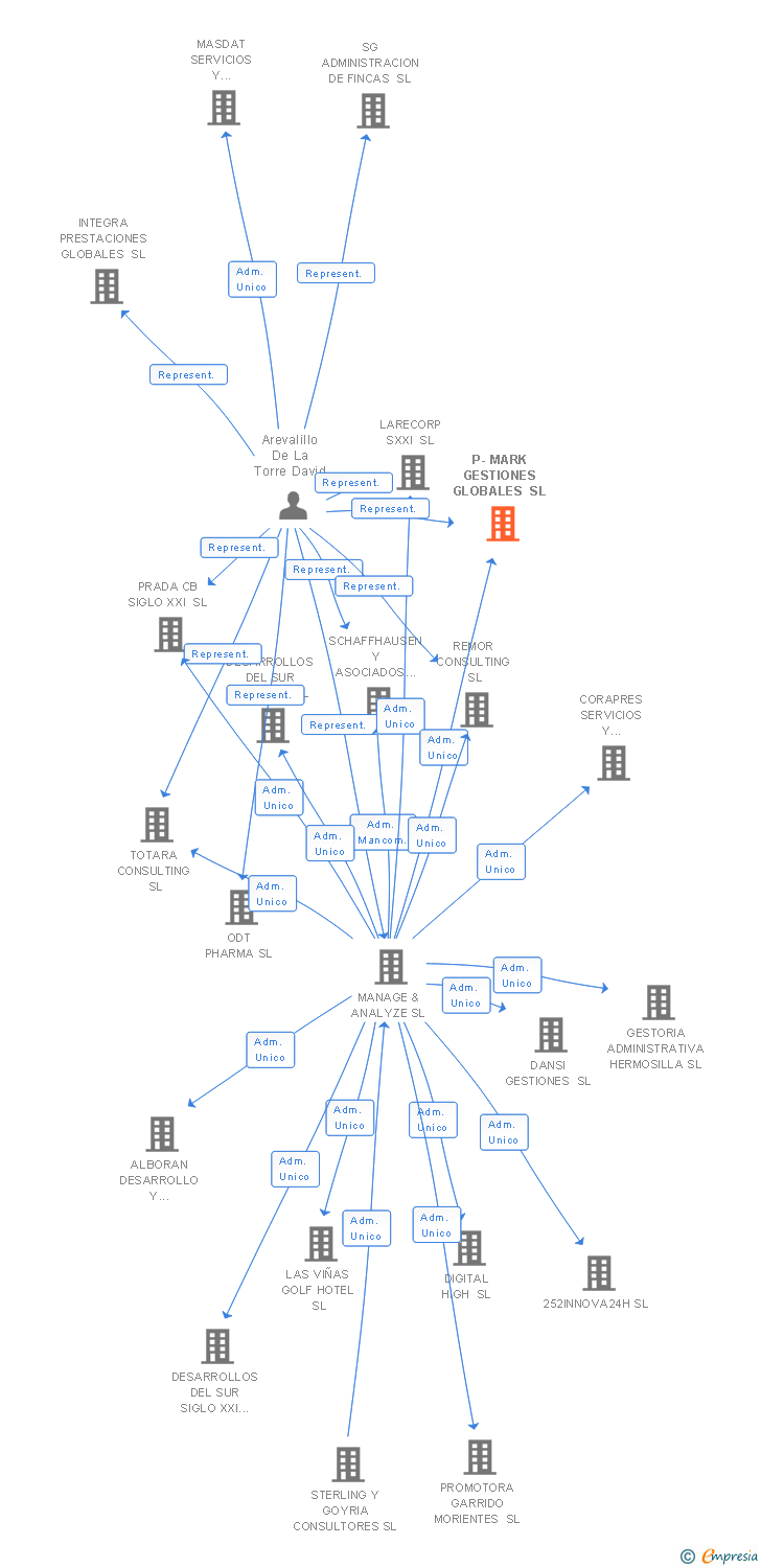Vinculaciones societarias de P-MARK GESTIONES GLOBALES SL
