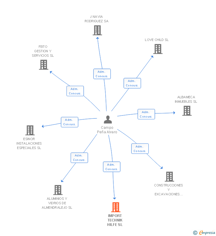 Vinculaciones societarias de IMPORT TECHNIK HILFE SL