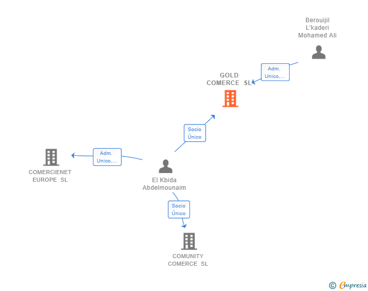Vinculaciones societarias de GOLD COMERCE SL