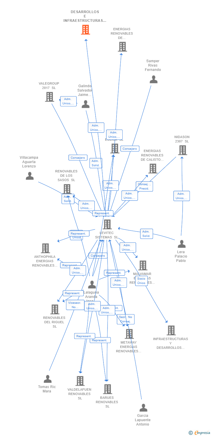 Vinculaciones societarias de DESARROLLOS E INFRAESTRUCTURAS RENOVABLES SAN VALERO SL