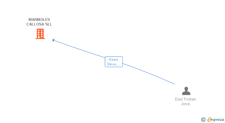 Vinculaciones societarias de MARMOLES CALLOSA SLL