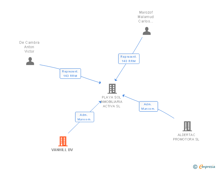 Vinculaciones societarias de VANHILL BV