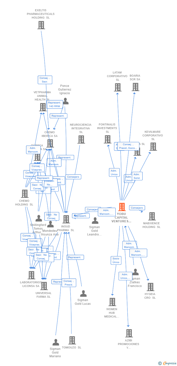 Vinculaciones societarias de YOBU CAPITAL VENTURES SL