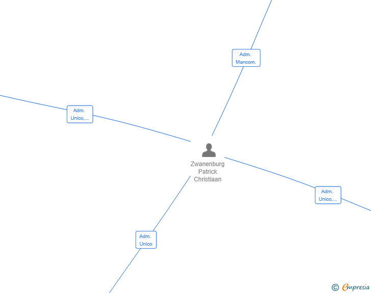Vinculaciones societarias de CHARLIE PLACE SL