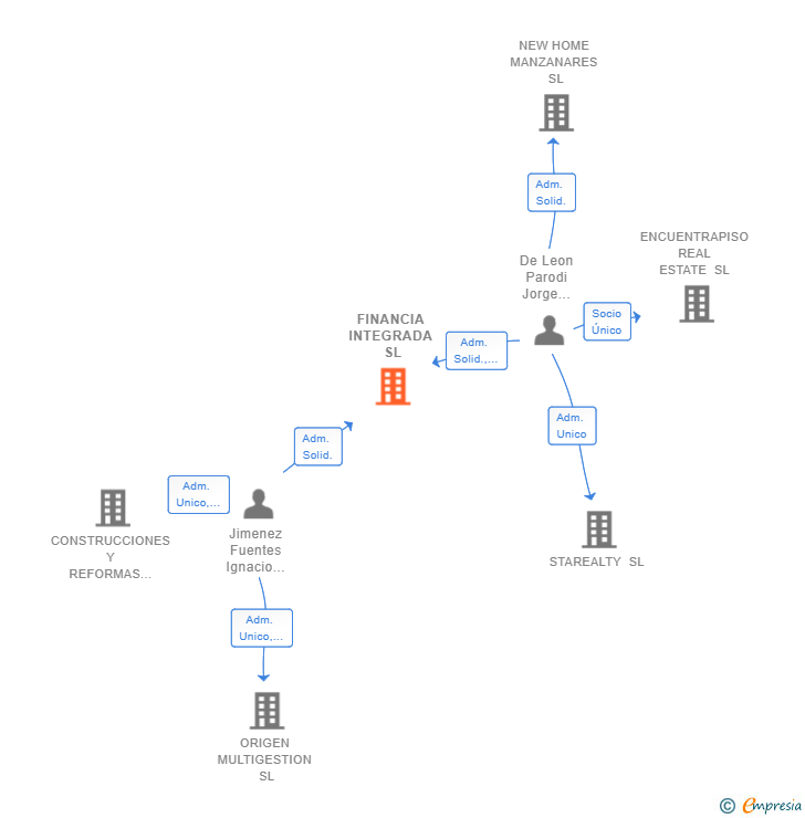 Vinculaciones societarias de FINANCIA INTEGRADA SL