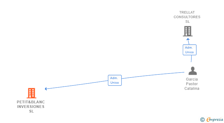 Vinculaciones societarias de PETIT&BLANC INVERSIONES SL