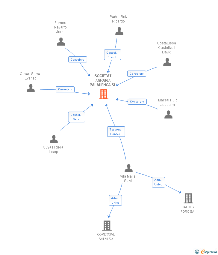 Vinculaciones societarias de SOCIETAT AGRARIA PALAUENCA SL