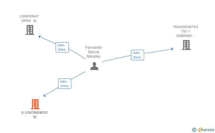 Vinculaciones societarias de ILUSIONANDO SL