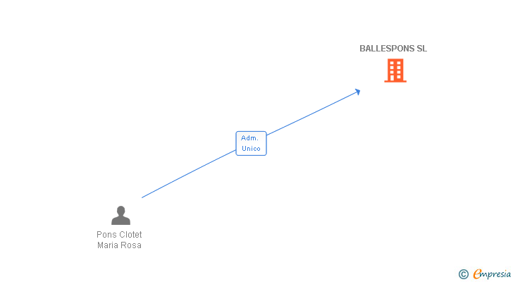 Vinculaciones societarias de BALLESPONS SL