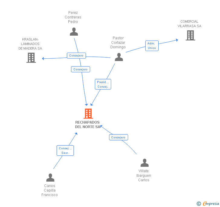 Vinculaciones societarias de RECHAPADOS DEL NORTE SA