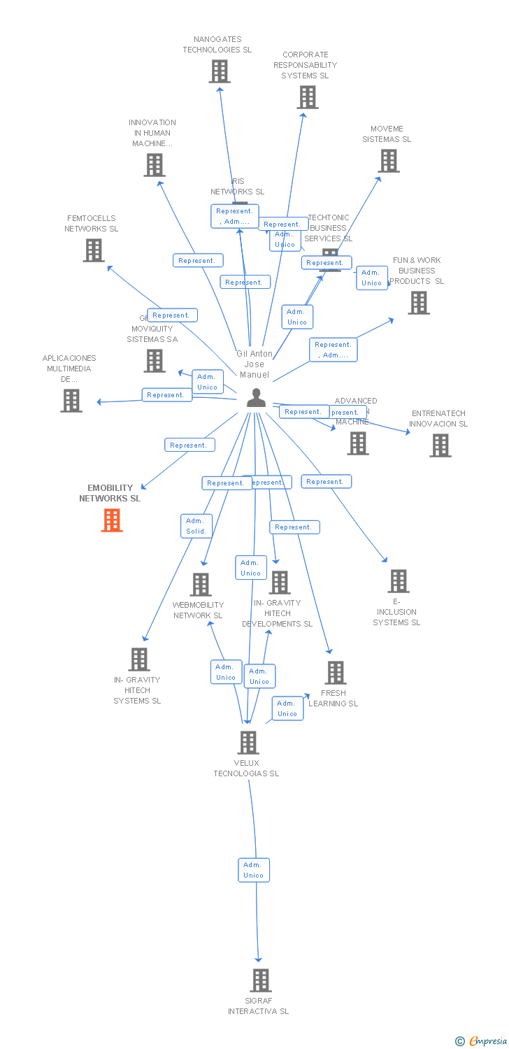 Vinculaciones societarias de EMOBILITY NETWORKS SL