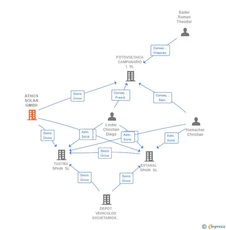 Vinculaciones societarias de ATHOS SOLAR GMBH