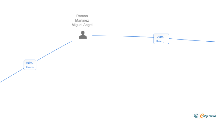 Vinculaciones societarias de RAIZ GLOBAL TECH SL