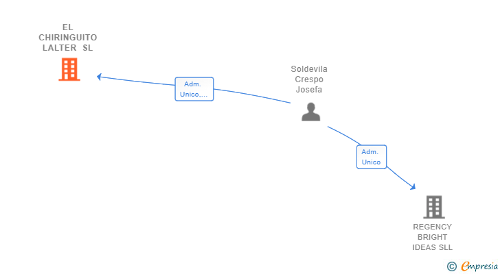 Vinculaciones societarias de LOGIPRO SL