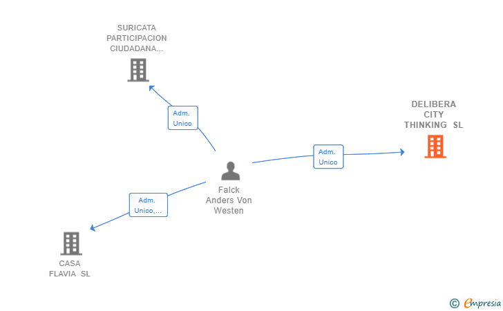 Vinculaciones societarias de BANDADA CIVIC TOOLS SL