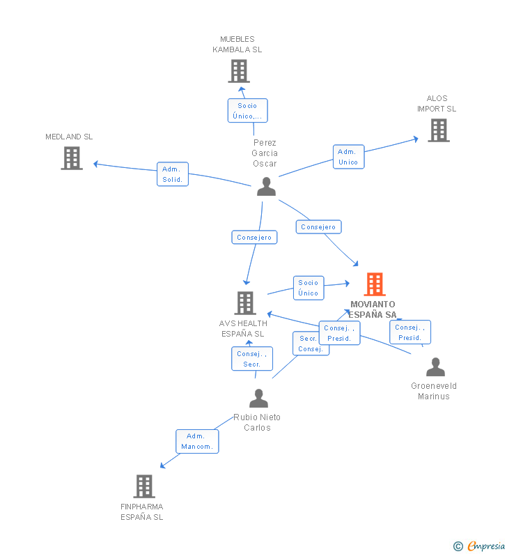Vinculaciones societarias de MOVIANTO ESPAÑA SA