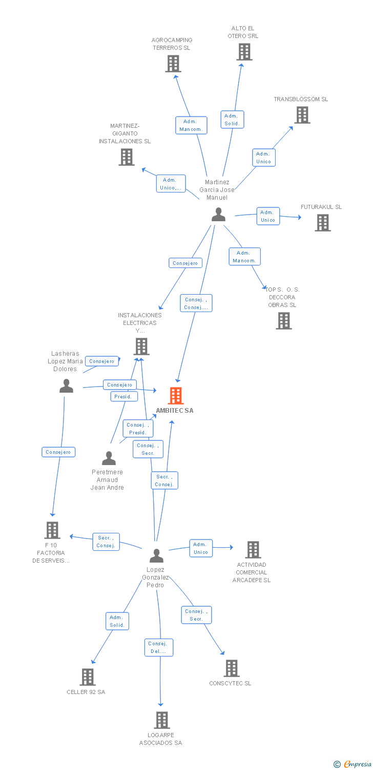 Vinculaciones societarias de AMBITEC SA