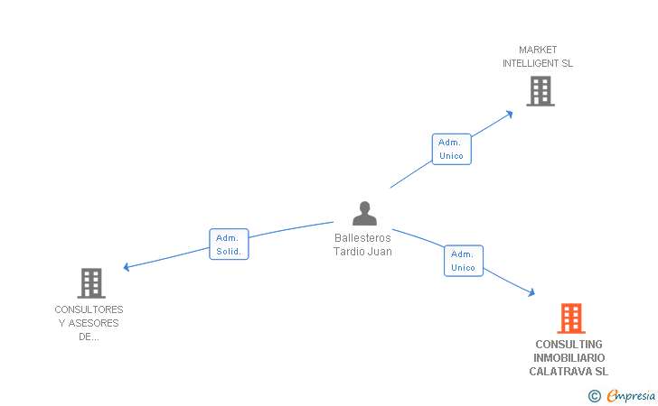 Vinculaciones societarias de CONSULTING INMOBILIARIO CALATRAVA SL