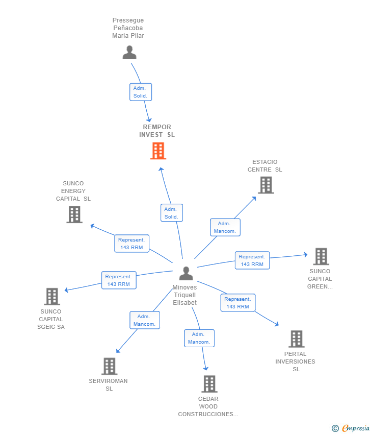 Vinculaciones societarias de REMPOR INVEST SL
