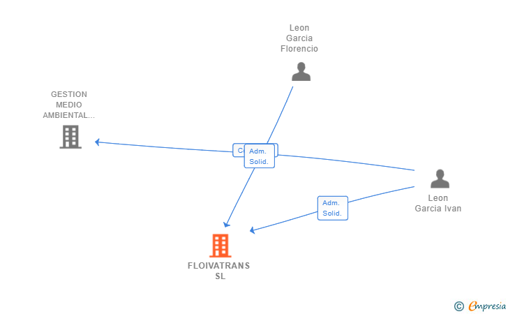 Vinculaciones societarias de FLOIVATRANS SL