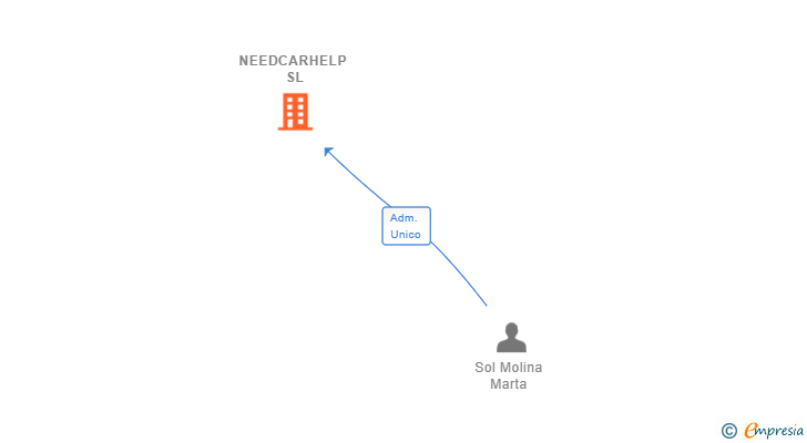 Vinculaciones societarias de NEEDCARHELP SL