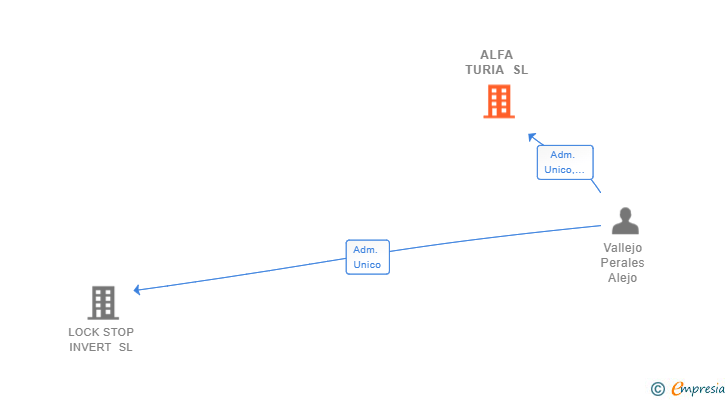 Vinculaciones societarias de ALFA TURIA SL