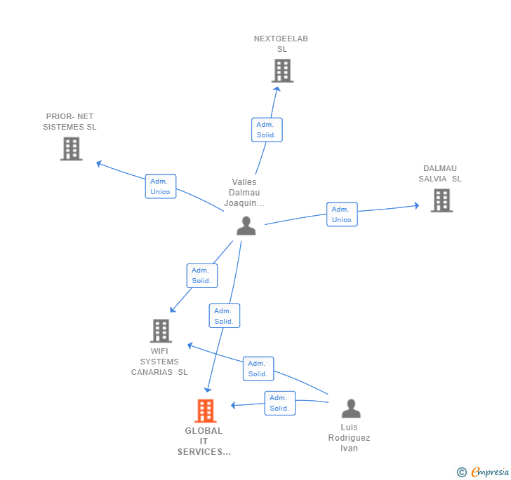Vinculaciones societarias de GLOBAL IT SERVICES CANARIAS SL