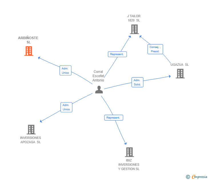 Vinculaciones societarias de ARBIÑOSTE SL
