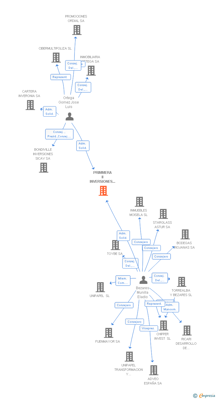 Vinculaciones societarias de PRIMMERA II INVERSIONES EN DESARROLLO SA