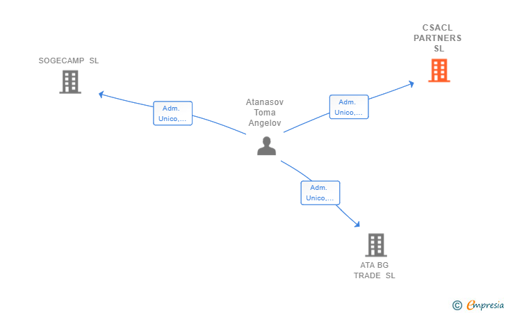 Vinculaciones societarias de CSACL PARTNERS SL